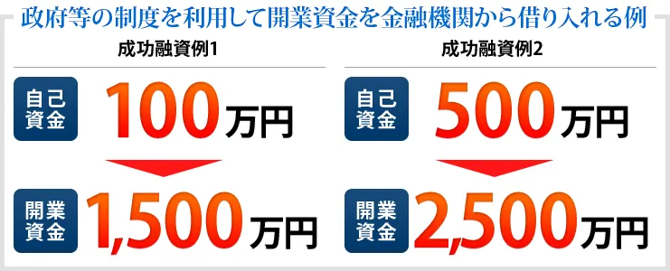 政府等の制度を利用して開業資金を金融機関から借り入れる例